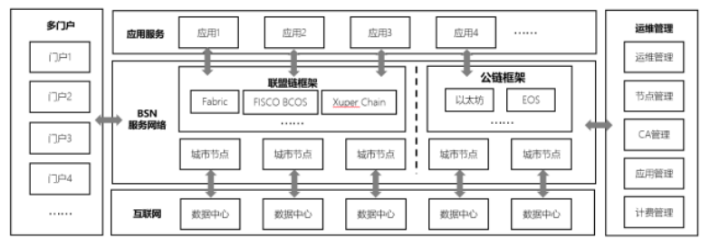 首席架构师揭秘“国家队”牵头的BSN究竟是什么？区块链大本营-