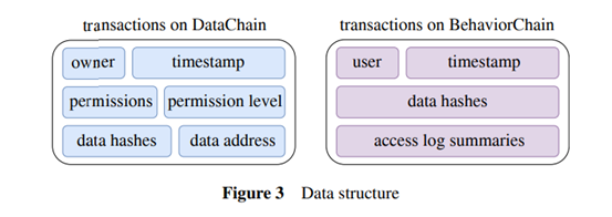 Data permission