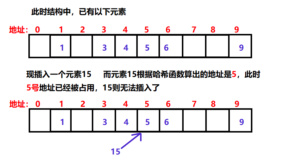 从哈希函数哈希冲突开散列出发一文告诉你哈希思想与哈希表构造到底是