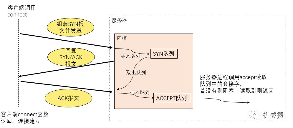 手机上的APP是如何与服务器通信的_服务器 如何手机通信-CSDN博客