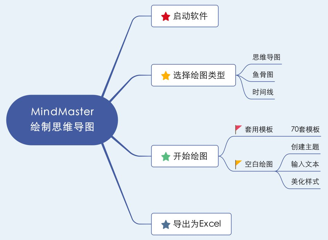 思维导图提起它可能你首先会想到xmind  mindmanagervisio这些专业