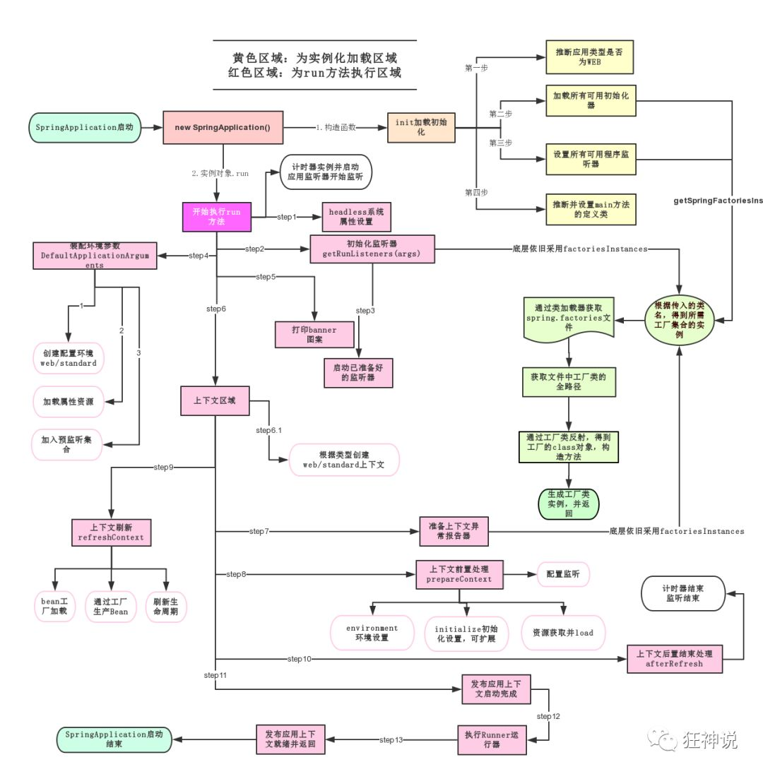 java内容快速回顾+SSM+SpringBoot简要概述