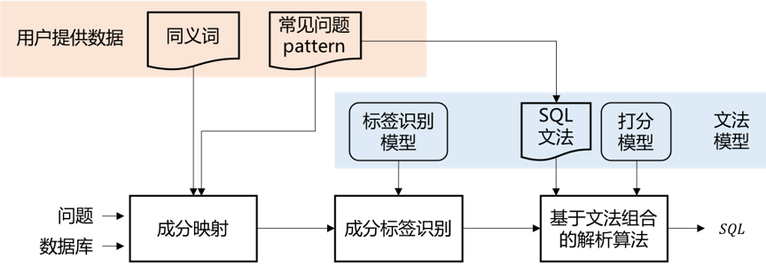百度语义解析 ( Text-to-SQL ) 技术研究及应用-CSDN博客