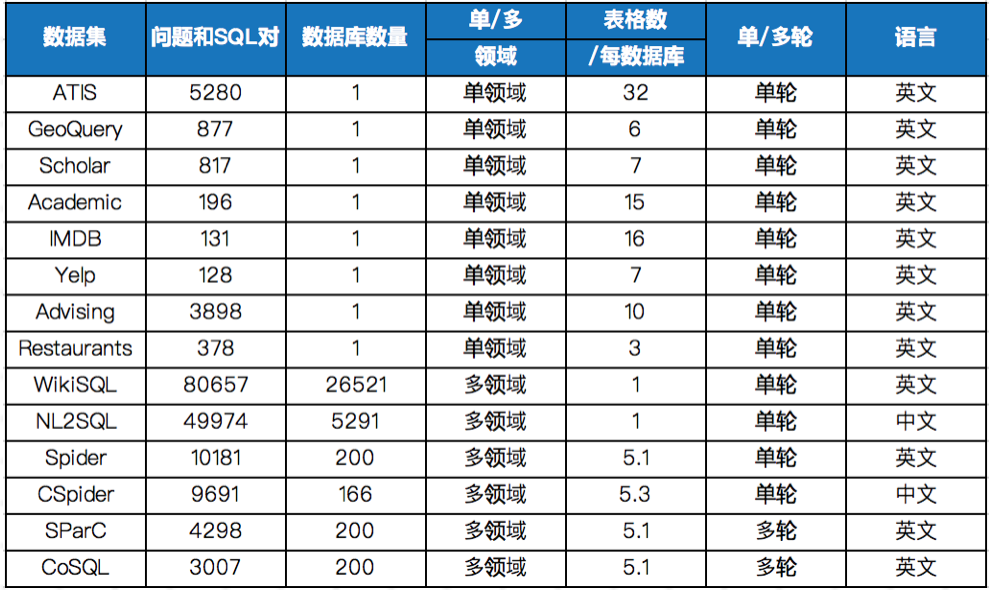 语义解析 (Text-to-SQL) 技术研究及应用 下篇_din-sql: decomposed in-context learning ...