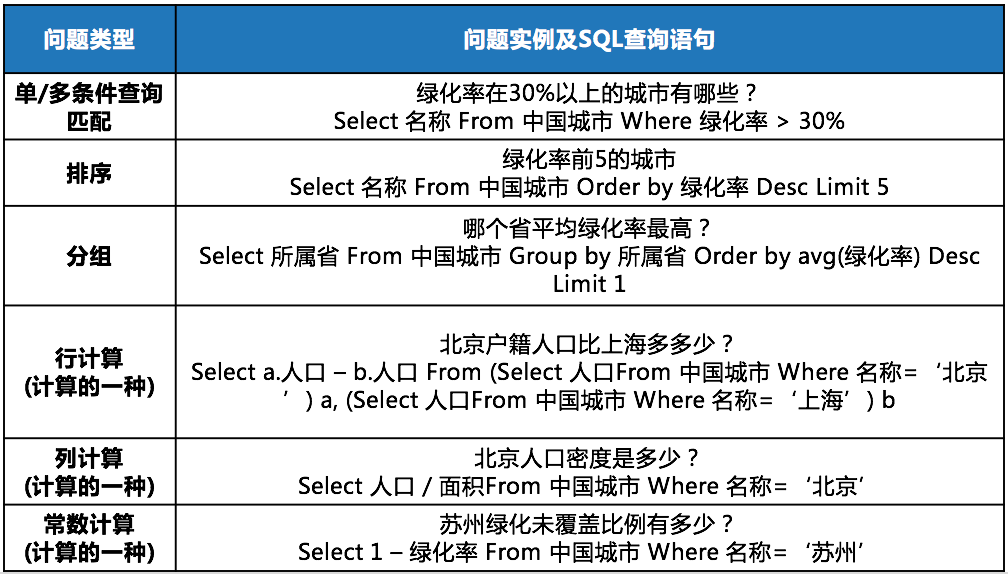 百度语义解析 ( Text-to-SQL ) 技术研究及应用-CSDN博客