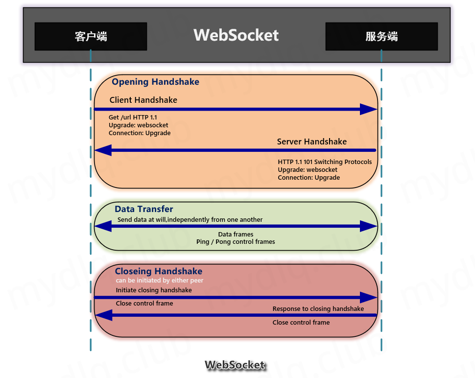 Websocket connect. Websocket протокол. Websocket соединение. Алгоритм websocket. Websocket запрос.