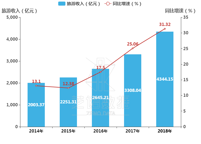 五一旅游收入占gdp_海南旅游发展指数报告 旅行社发展水平远高于全国(2)