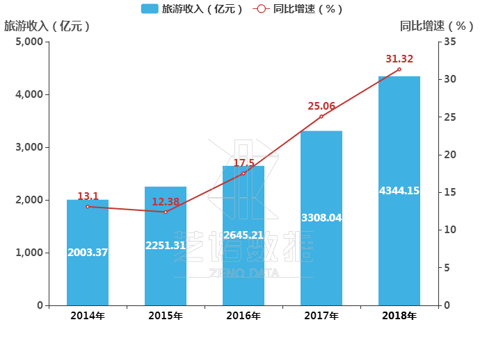 旅游业占gdp_海南旅游发展指数报告 旅行社发展水平远高于全国(3)