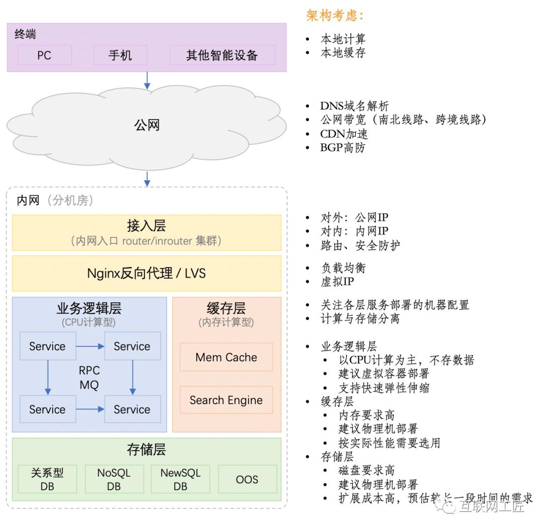 高并发架构设计-CSDN博客