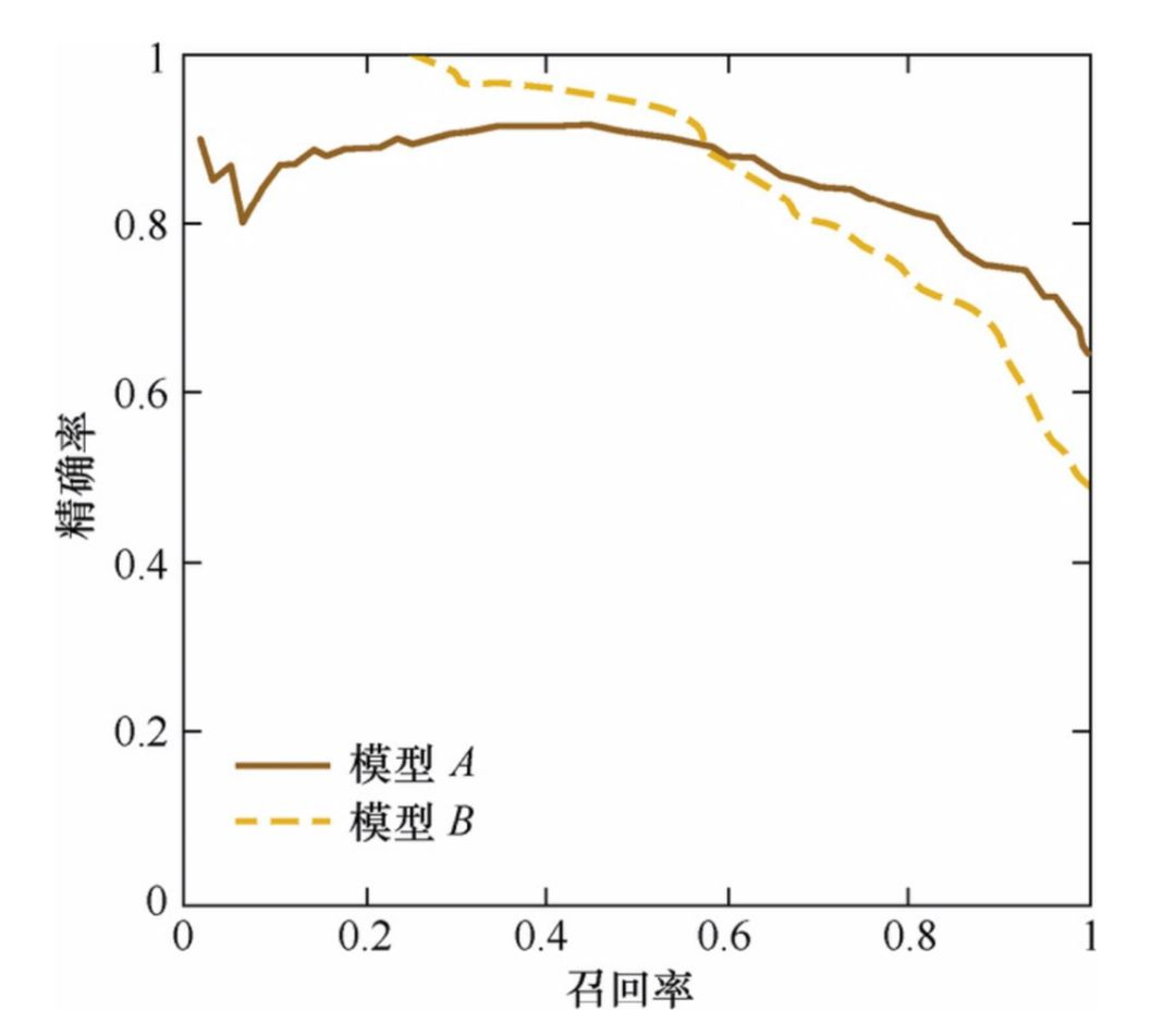 一文詳盡系列之模型評估指標