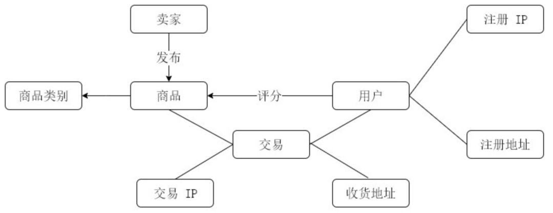 GNN tutorial: basic knowledge of graph neural network! - Programmer Sought