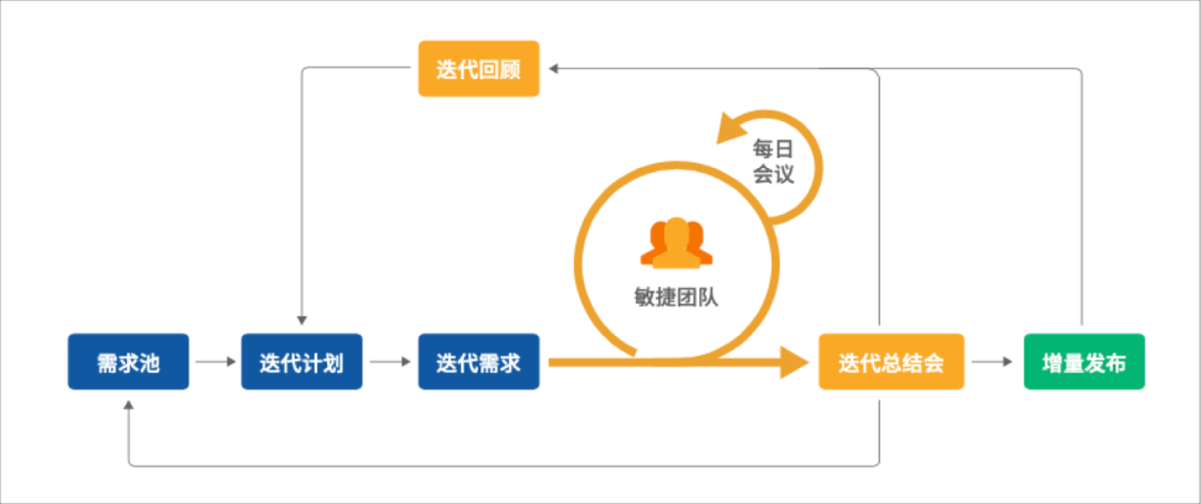 优秀的 Scrum Master 应当是团队的“仆人”