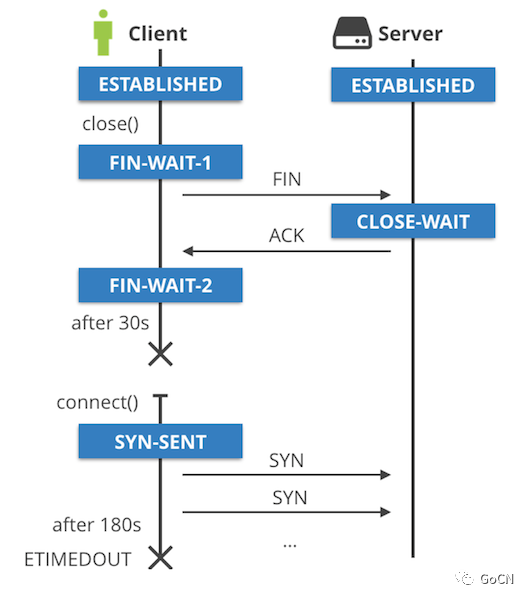 Wait. Netstat описание команды. Wait state. Wait state. Waiting state.