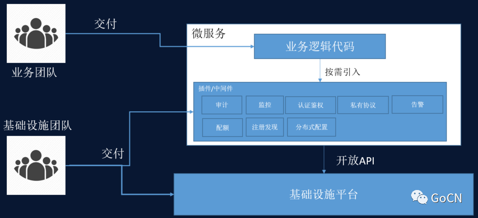 Go chassis 微服务开发框架实战系列（一） 