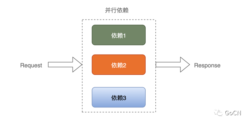 Process dependencies. Concurrent processing.