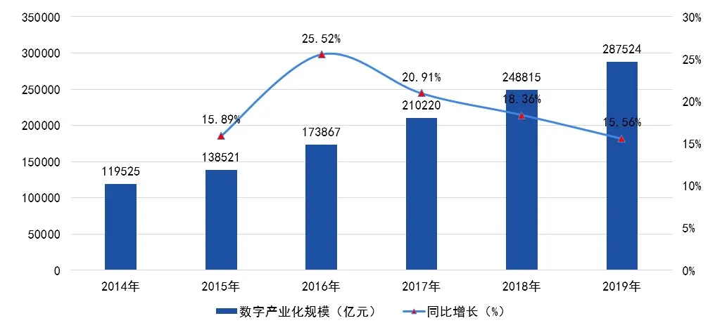 数字经济2025年gdp_2020年中国数字经济行业市场现状及发展前景分析 2025年市场规模将达到60万亿