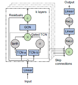 不确定性时空图建模系列（一）: Graph WaveNet-CSDN博客
