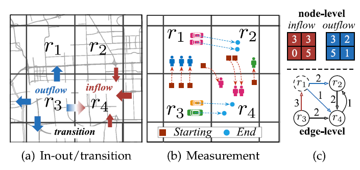 《flow prediction in spatio-temporal networks based on multitask