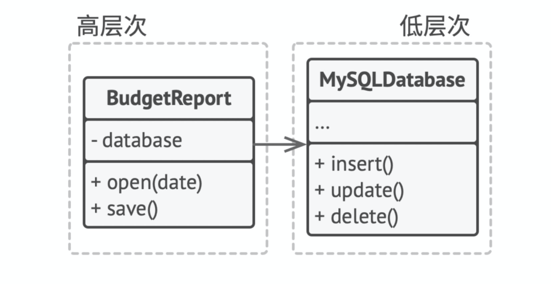 java面向对象设计原则_java面向对象五大设计原则_面向对象设计遵循原则