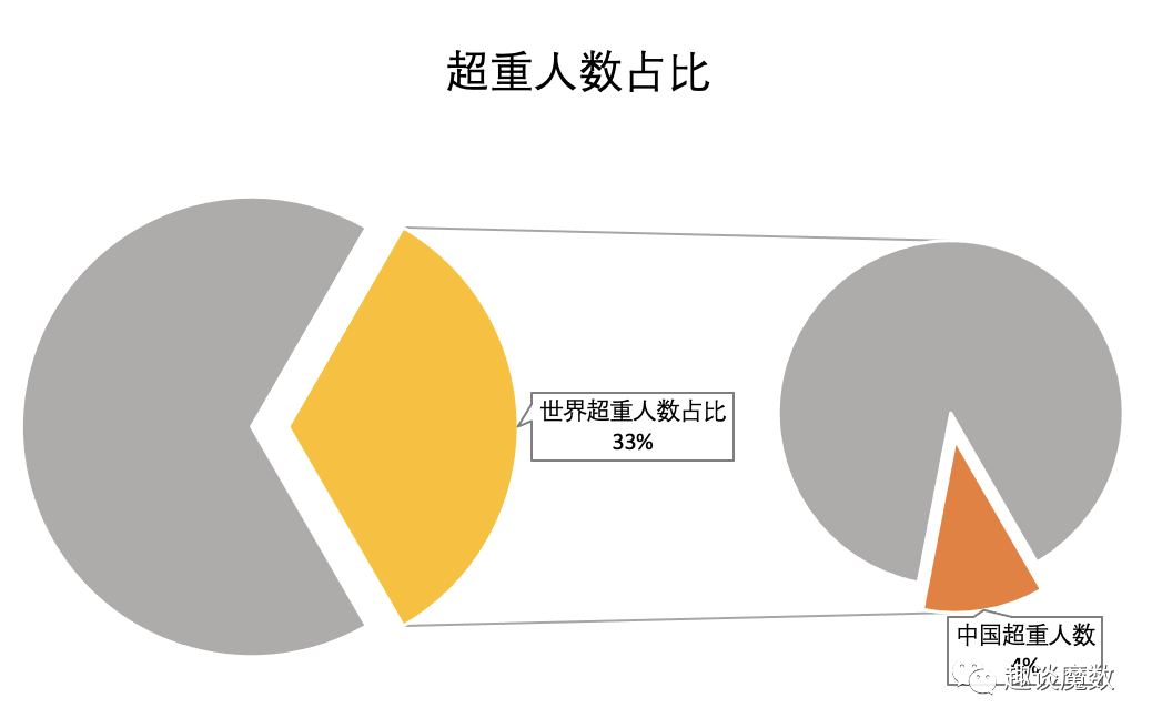 2020年我国人口肥胖率_2020年中小学肥胖率(2)