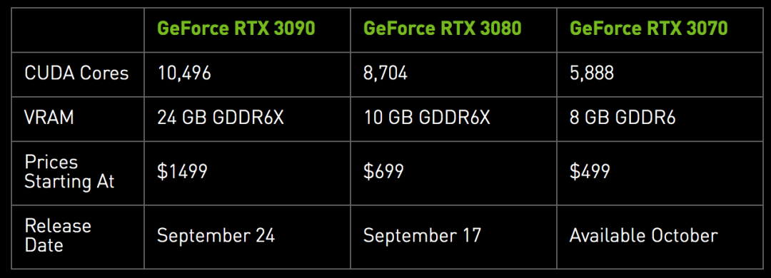 rtx 30系列性能≥2倍图灵gpu!ai算力前瞻,性价比超泰坦