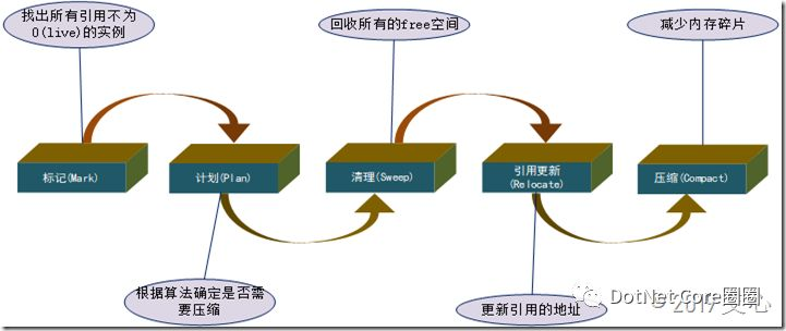 从CLR GC到CoreCLR GC看.NET Core为云而生