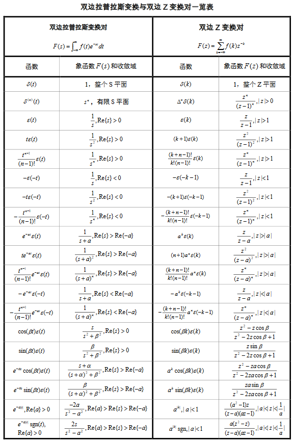 信号与系统公式大全（傅里叶变换、拉普拉斯变换、Z变换、卷积...）[通俗易懂]