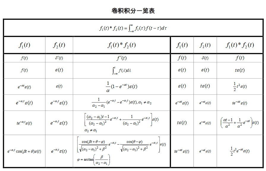 信号与系统公式大全（傅里叶变换、拉普拉斯变换、Z变换、卷积...）[通俗易懂]