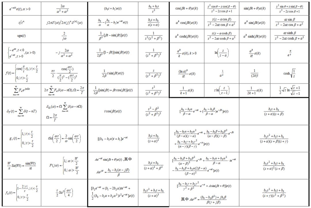 信号与系统公式大全（傅里叶变换、拉普拉斯变换、Z变换、卷积...）[通俗易懂]