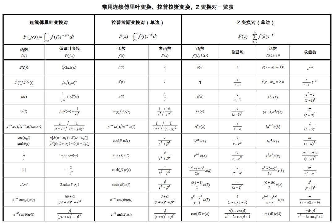 信号与系统公式大全（傅里叶变换、拉普拉斯变换、Z变换、卷积...）[通俗易懂]