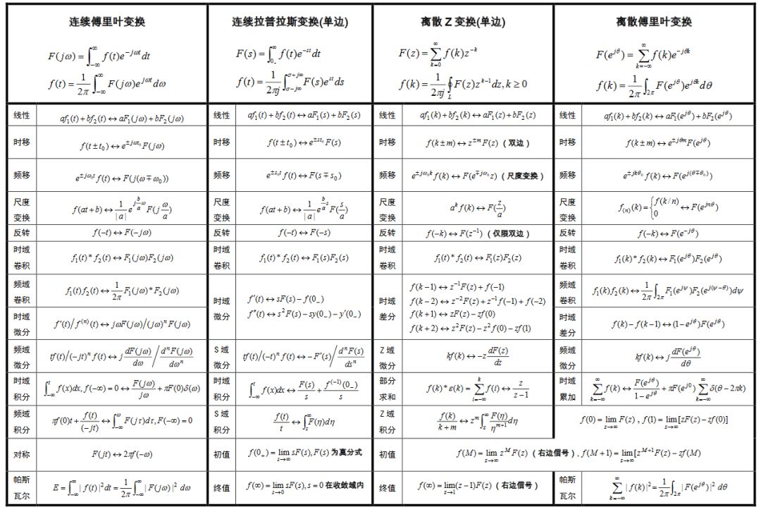 信号与系统公式大全（傅里叶变换、拉普拉斯变换、Z变换、卷积...）[通俗易懂]