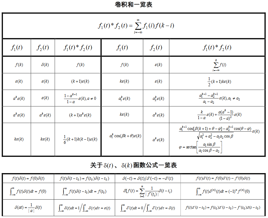 信号与系统公式大全（傅里叶变换、拉普拉斯变换、Z变换、卷积...）[通俗易懂]