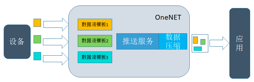 物联网学习 第4讲 中移OneNET HTTP推送服务接入_java对接移动物联网onenet平台实现接收设备上报数据命令下发-CSDN博客