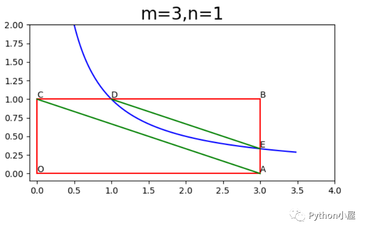 Python助力中学数学教学 绘图验证反比例函数与矩形交点的关系 董付国的python专栏 Csdn博客 反比例函数与矩形关系