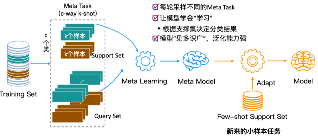 歸納+記憶：讓機器像人一樣從小樣本中學習