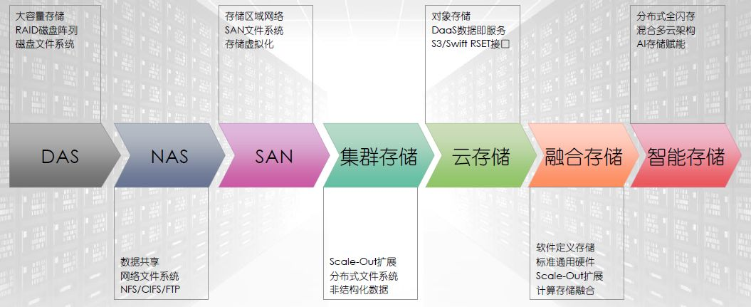 目前存储技术_硬盘技术突破