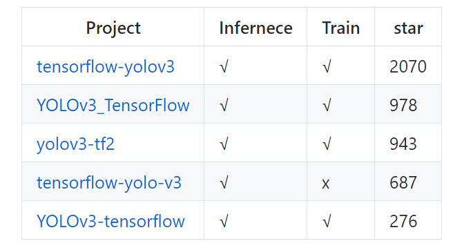 YOLOv3最全復現程式碼合集（含PyTorch/TensorFlow和Keras等）