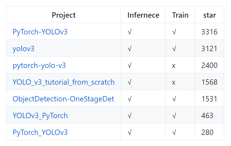 YOLOv3最全復現程式碼合集（含PyTorch/TensorFlow和Keras等）