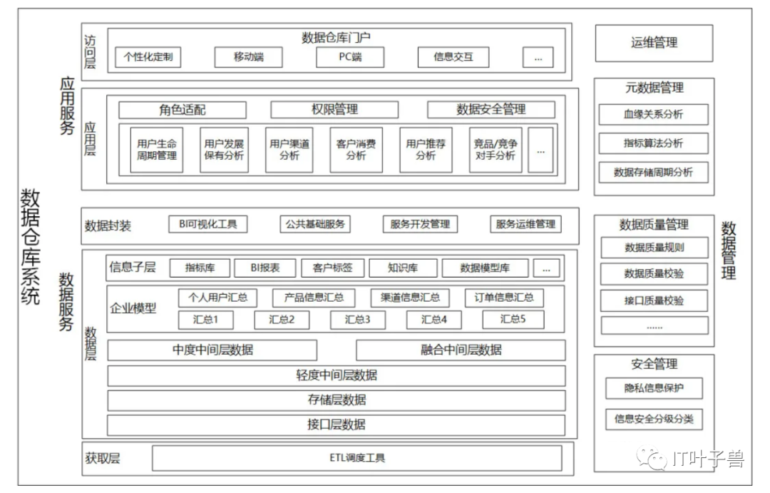 数据仓库架构(内含PPT)-CSDN博客