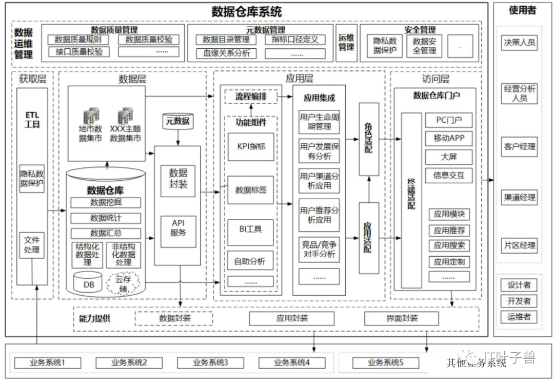 数据仓库架构(内含PPT)-CSDN博客