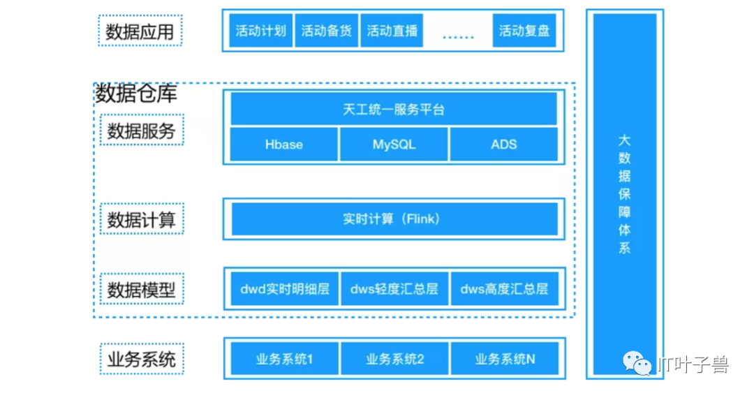 数据仓库架构(内含PPT)-CSDN博客