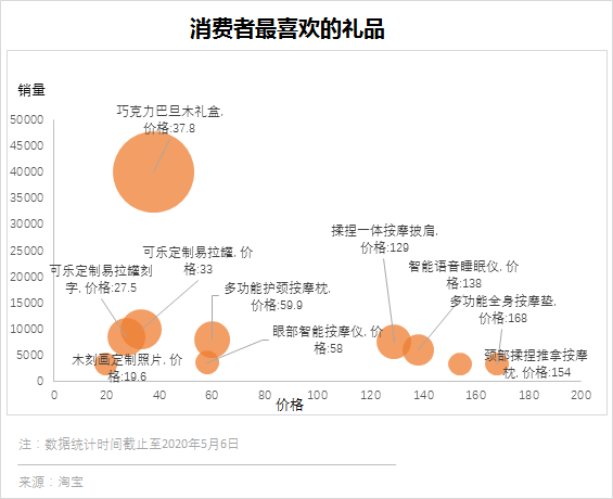 母亲节来了送啥礼物好？全网数据告诉你！