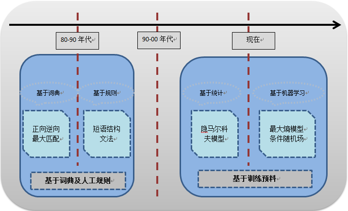 细说中文分词_中文分词以什么为基础