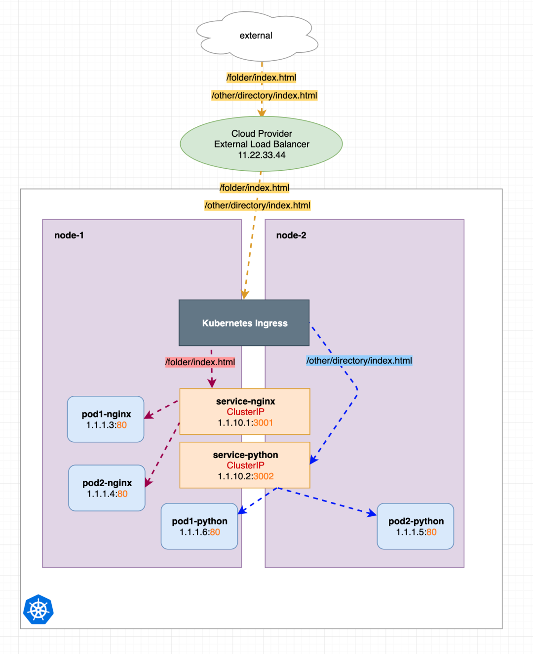 6 张图带你学懂 kubernetes ingress