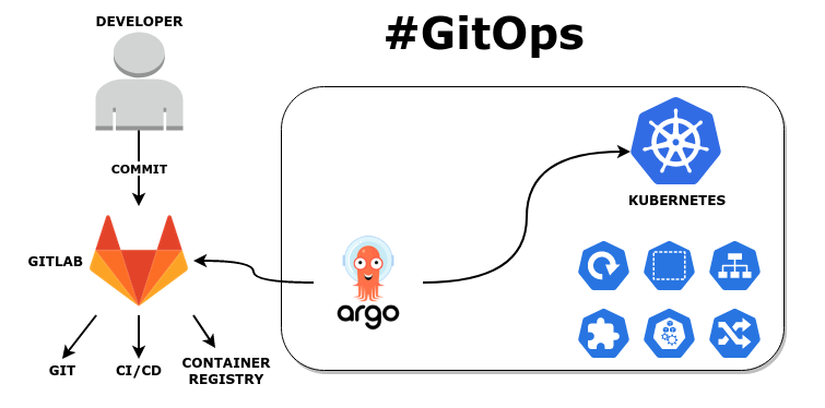 使用 GitLab CI 与 Argo CD 进行 GitOps 实践-CSDN博客