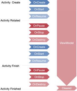 Jetpack 系列组件：ViewModel 从相遇到相知