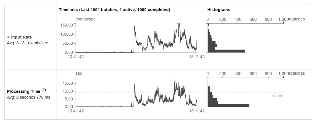 Spark UI 中输入速率和平均处理时间