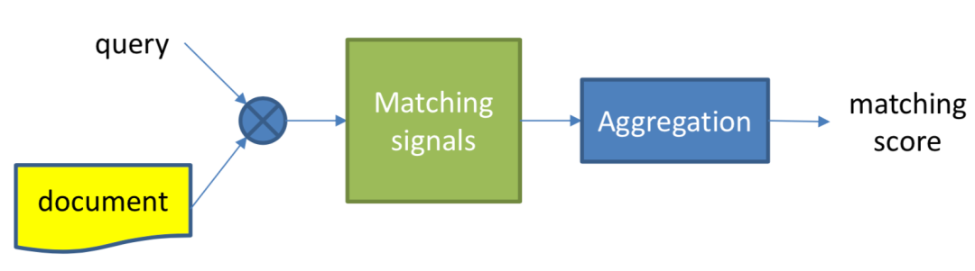 推荐姊妹篇：搜索中的深度匹配模型