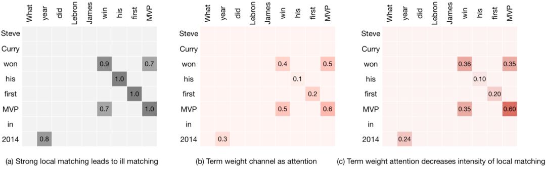 推荐姊妹篇：搜索中的深度匹配模型
