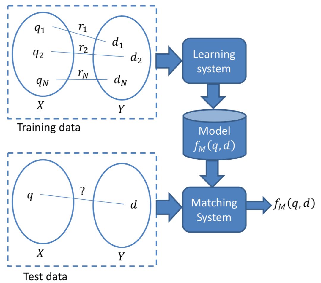 推荐姊妹篇：搜索中的深度匹配模型